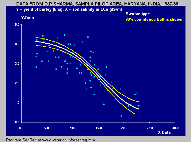 yield of barley
         and soil salinity