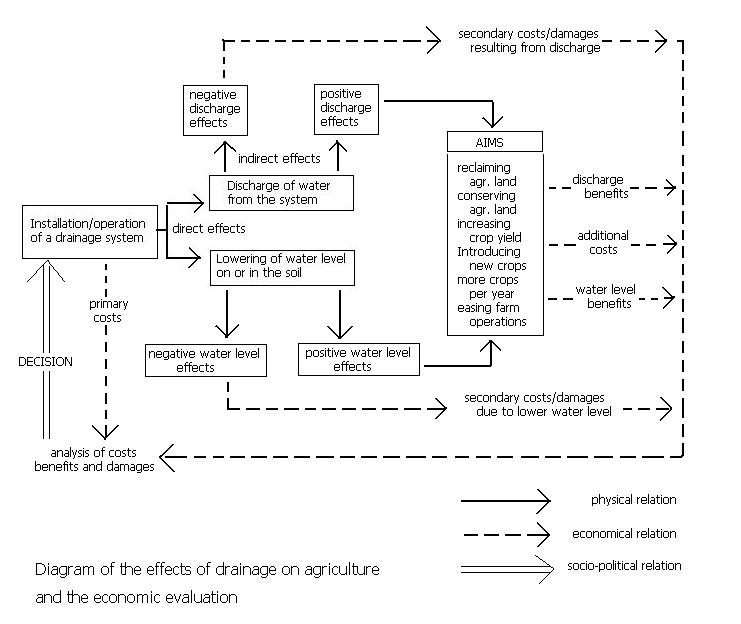 diagram of drainage
       criteria