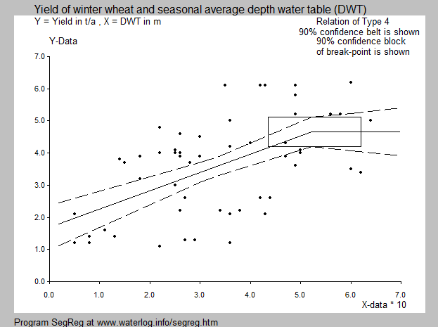 Wheat and watertable in England