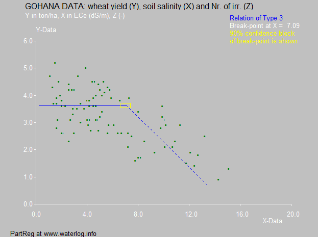 partial regression wheat and salt