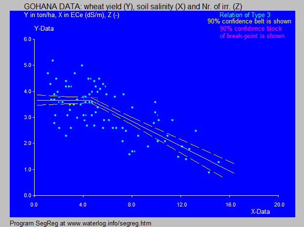 wheat yield
              and soil salinity