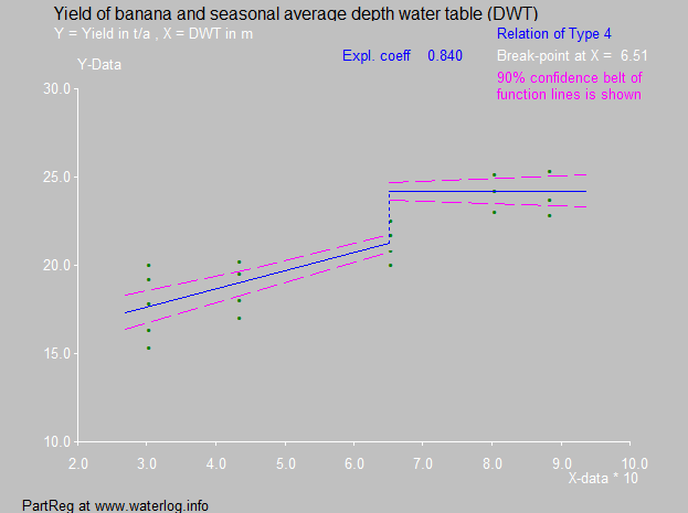 Banana and watertable in Surinam