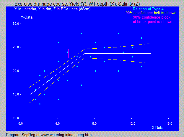 yield and depth
              watertable