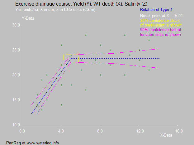 partial regression of
              crop yield and water level