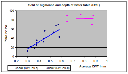 Sugarcane and watertable in Australia