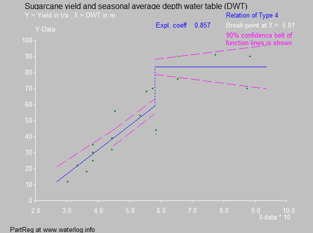 Sugarcane and watertable in Australia