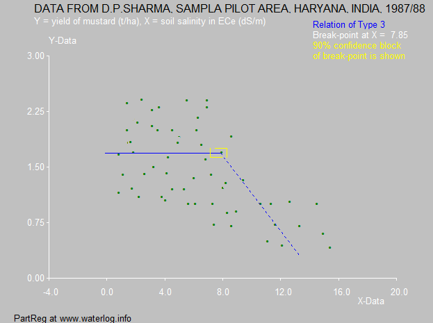 Mustard and salinity with partial regression