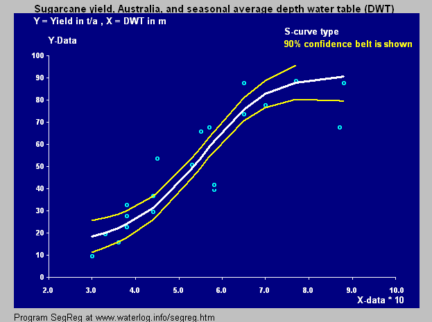 yield of barley
         and soil salinity