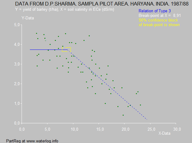 barley and salinity in Sampla