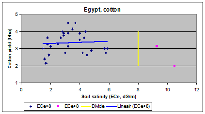 cotton and 
        salinity in Egypt