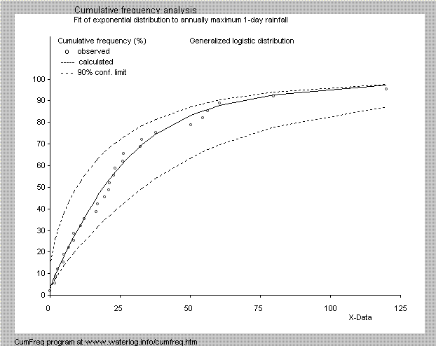 example distribution
           fitting