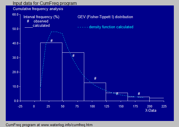 histogram