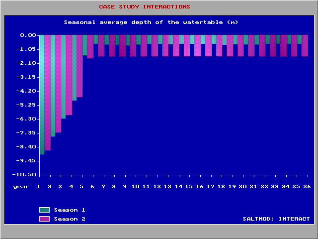 watertable depth