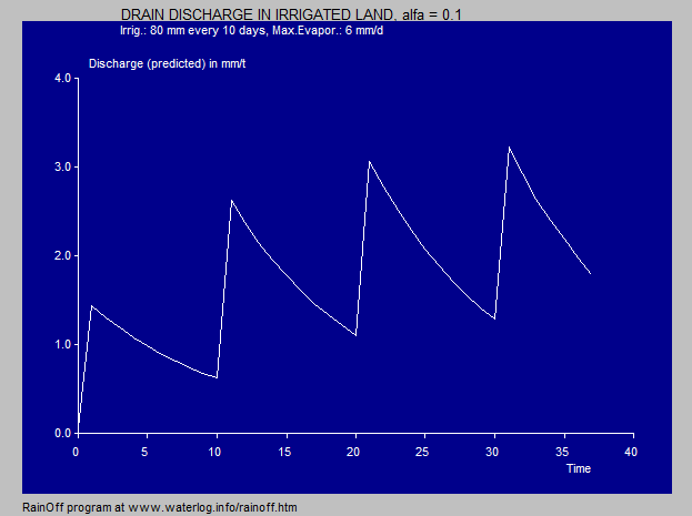 simulated drain discharge