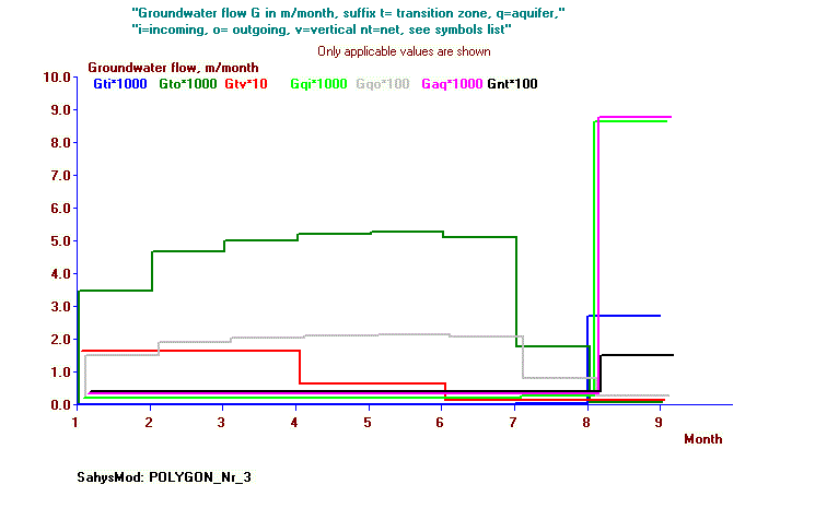 grondwater flow