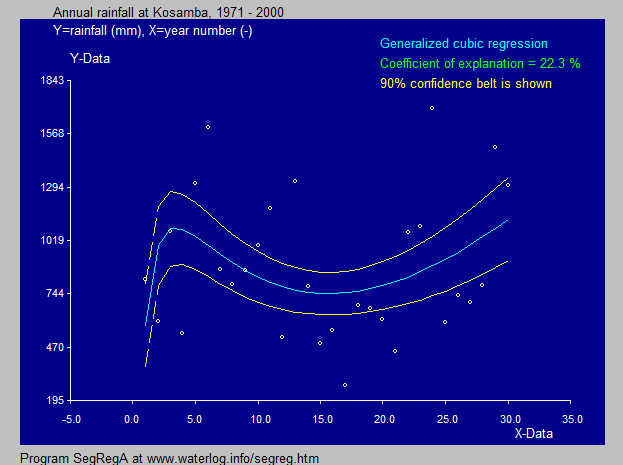 wheat yield
              and soil salinity