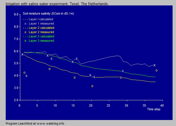 leaching graph output