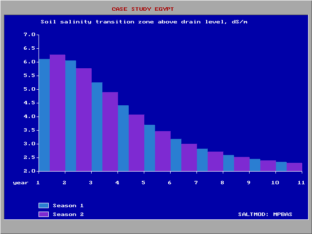 output of salt and water balance in the soil