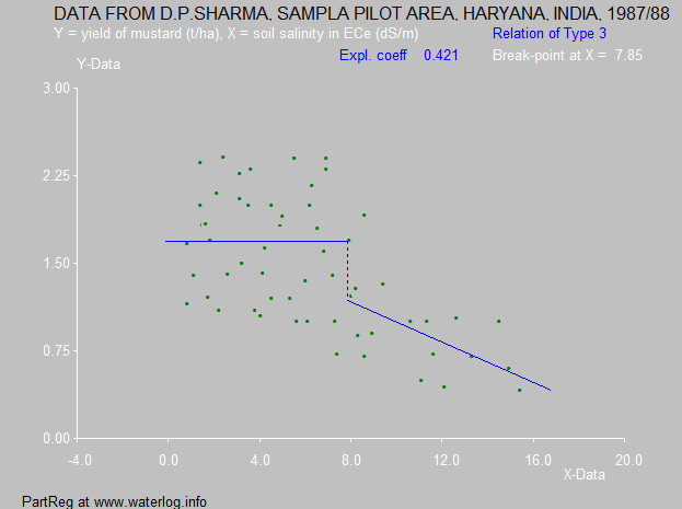 mustard and salinity in Sampla