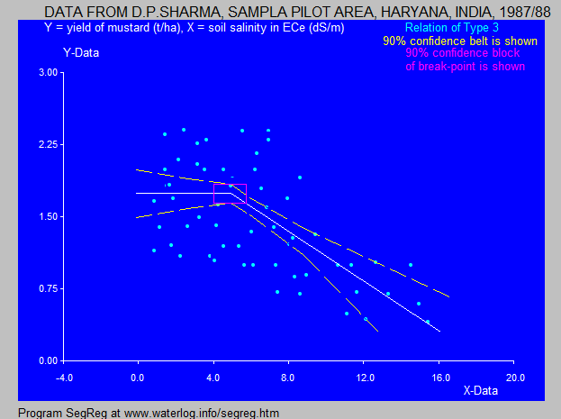 yield of mustard versus
              soil salinity