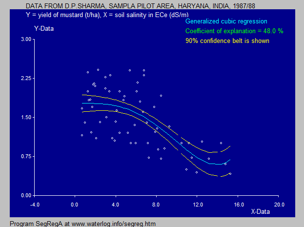 wheat yield
              and soil salinity