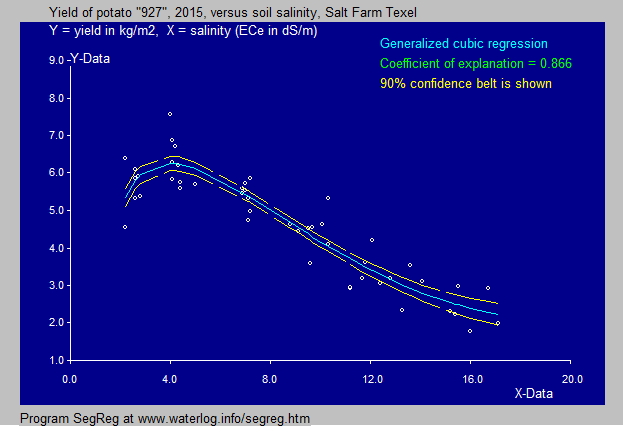 potato yield
              and soil salinity