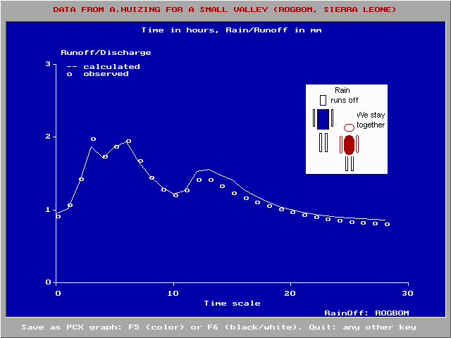 rainfall-runoff simulation