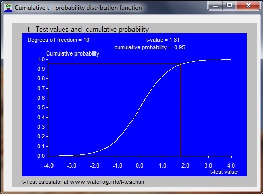 T-test cumulative distribution