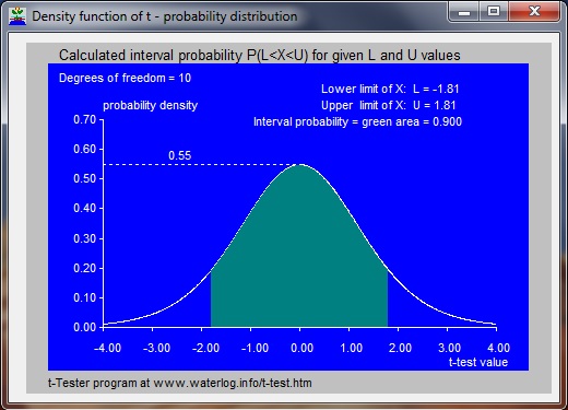 T-test density function