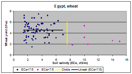 wheat and
       salinity in Egypt