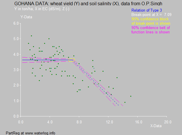 wheat and salinity in Gohana
